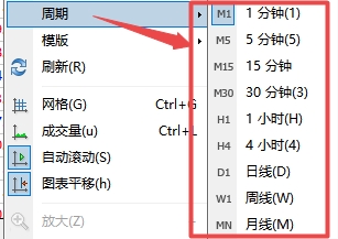 富拓外汇官网：MT4上图表走势周期怎么设置?