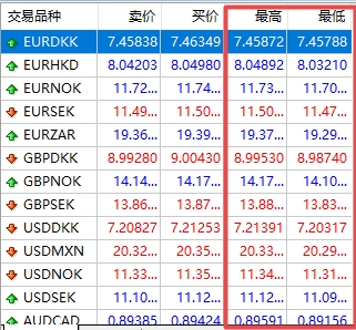 富拓外汇MT4上交易货币最高低价怎么查看? 富拓外汇MT4上交易货币最高低价怎么查看?
