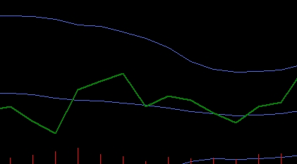 富拓外汇MT4上图表如何切换为折线图?