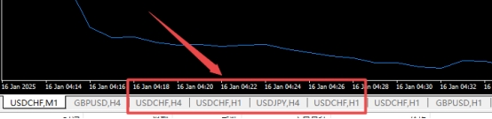 XM交易：MT4上切换走势图表方式有哪些?