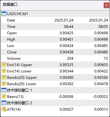 富拓外汇官网：MT4上怎么查看当前图表数据?