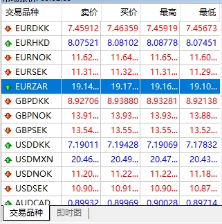 富拓外汇官网：MT4上交易货币最高价最低价怎么查看?
