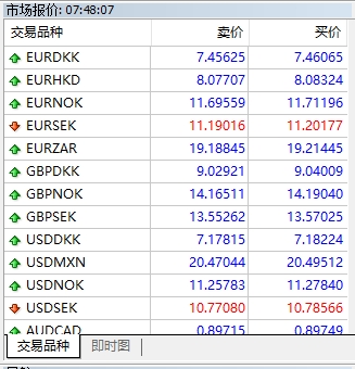 富拓外汇官网：MT4上如何查看交易货币市场报价?