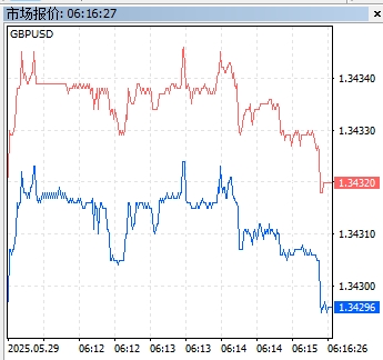 XM MT5上怎么查看交易货币报价走势? XM MT5上怎么查看交易货币报价走势?